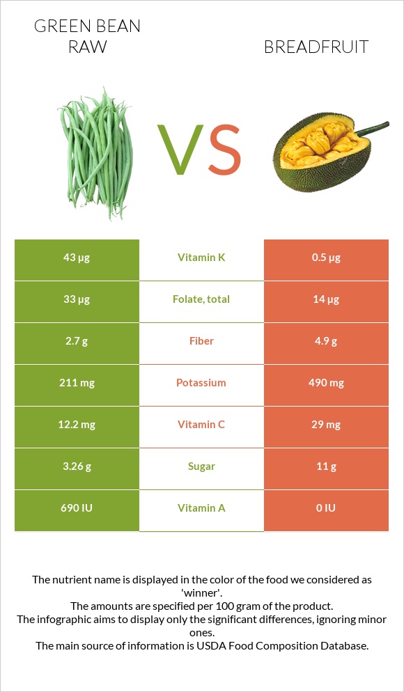 Green bean raw vs Breadfruit infographic