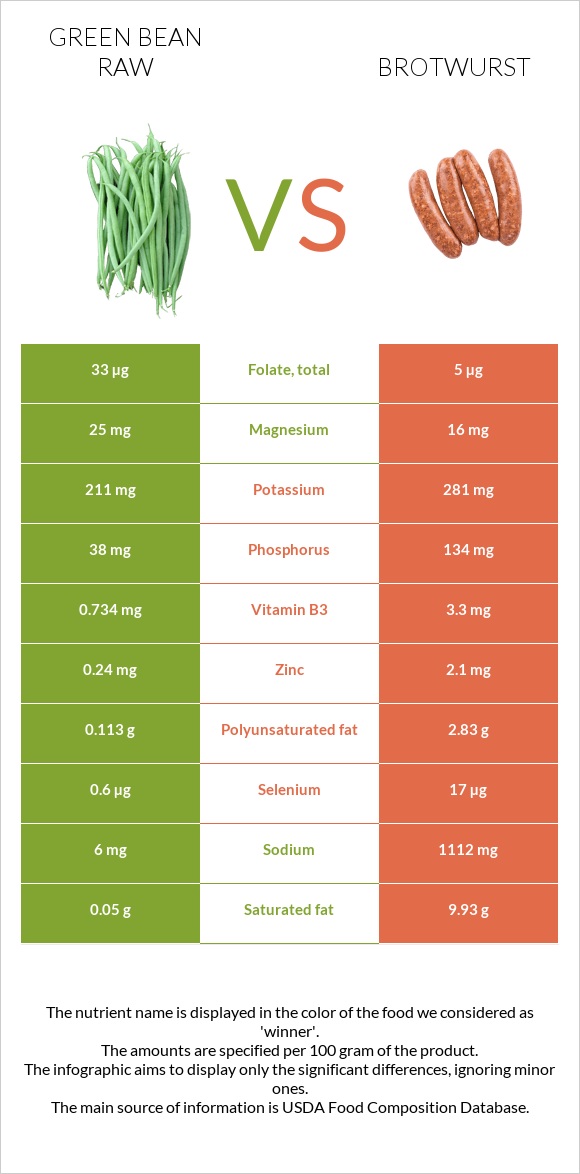 Կանաչ լոբի հում vs Բրատվուրստ infographic