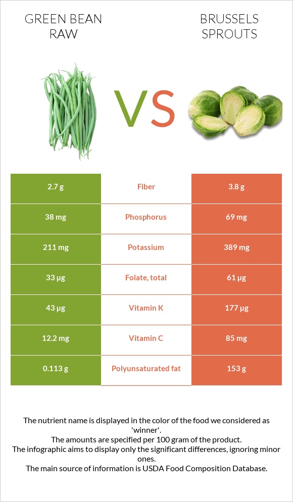 Կանաչ լոբի հում vs Բրյուսելյան կաղամբ infographic