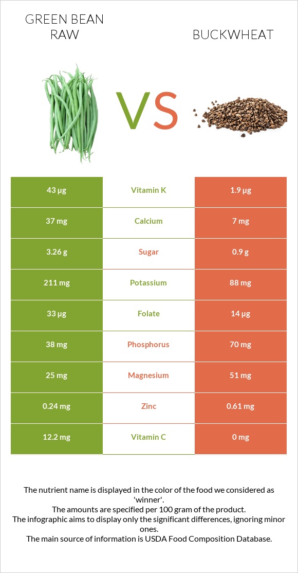 Green bean raw vs Buckwheat infographic