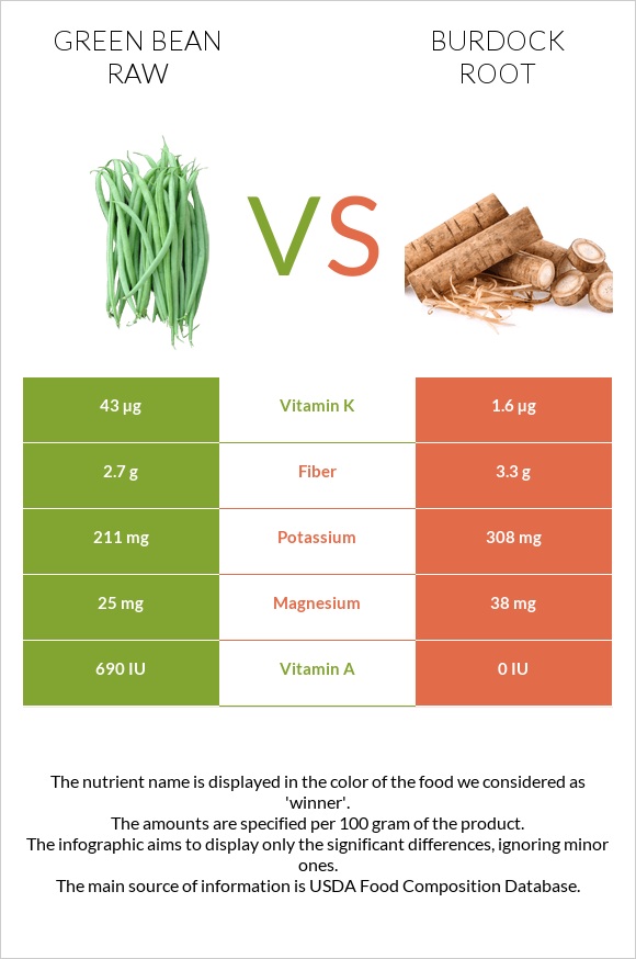 Green bean raw vs Burdock root infographic