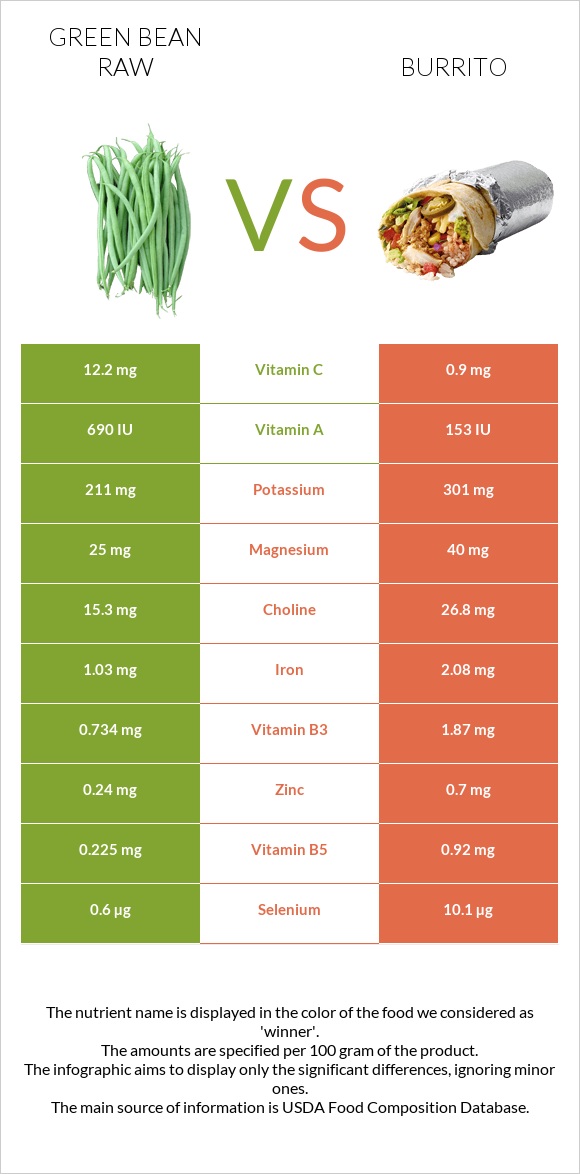 Կանաչ լոբի հում vs Բուրիտո infographic