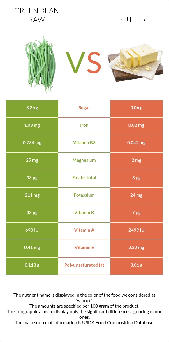 Green bean raw vs Butter infographic