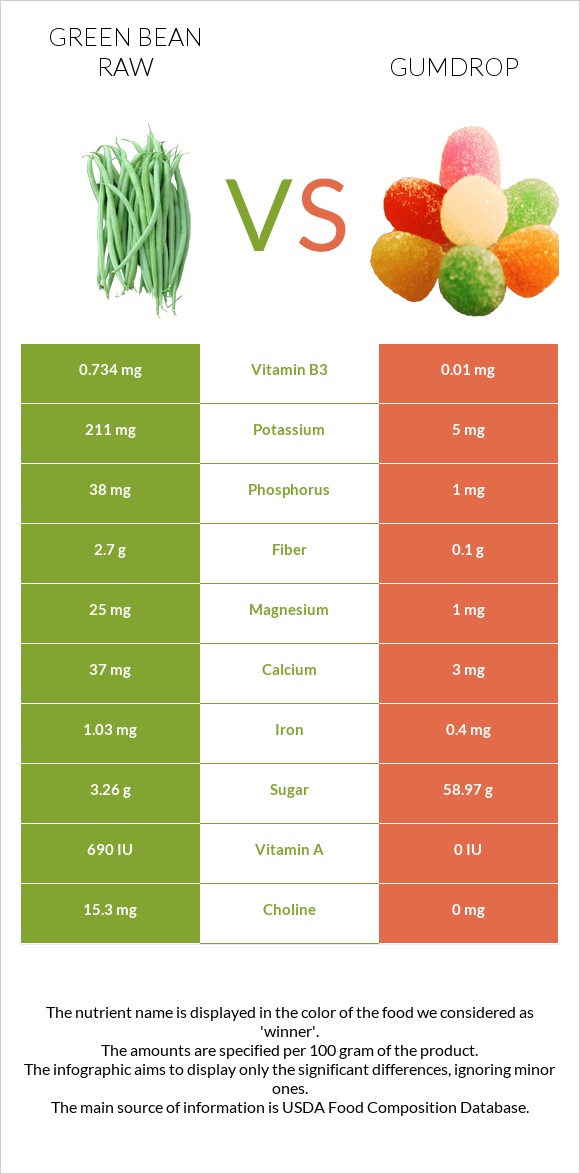 Կանաչ լոբի հում vs Gumdrop infographic