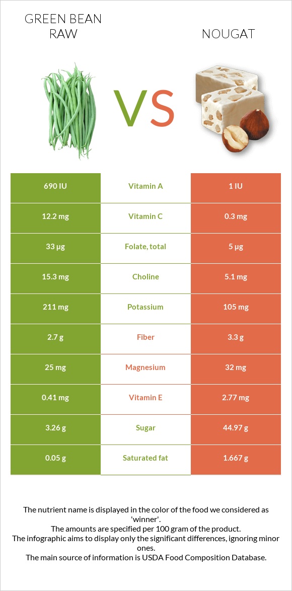 Green bean raw vs Nougat infographic