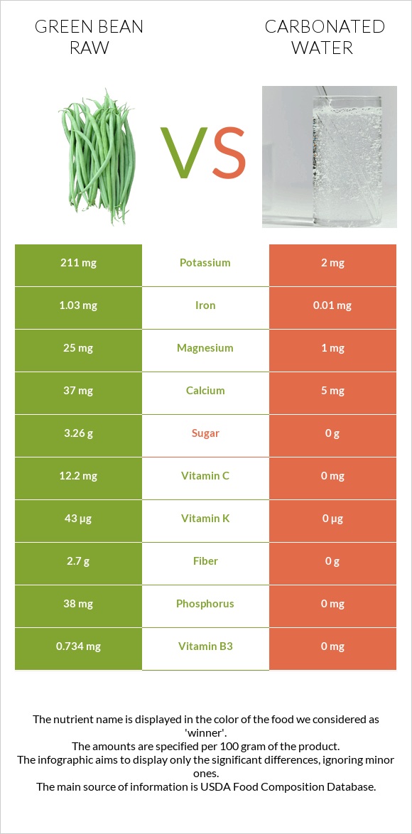 Կանաչ լոբի հում vs Գազավորված ջուր infographic