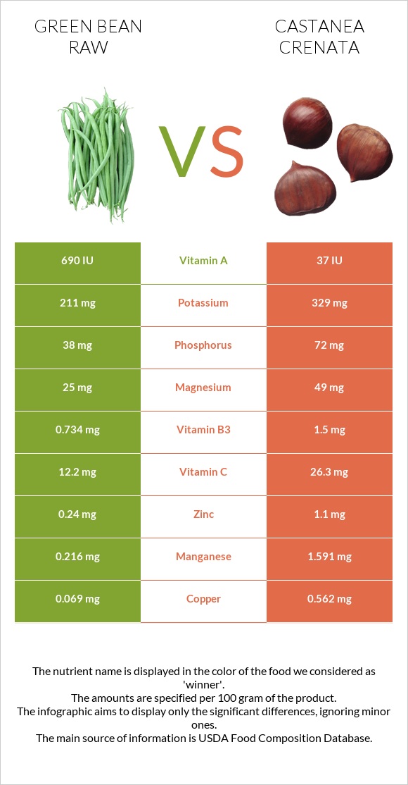 Green bean raw vs Castanea crenata infographic