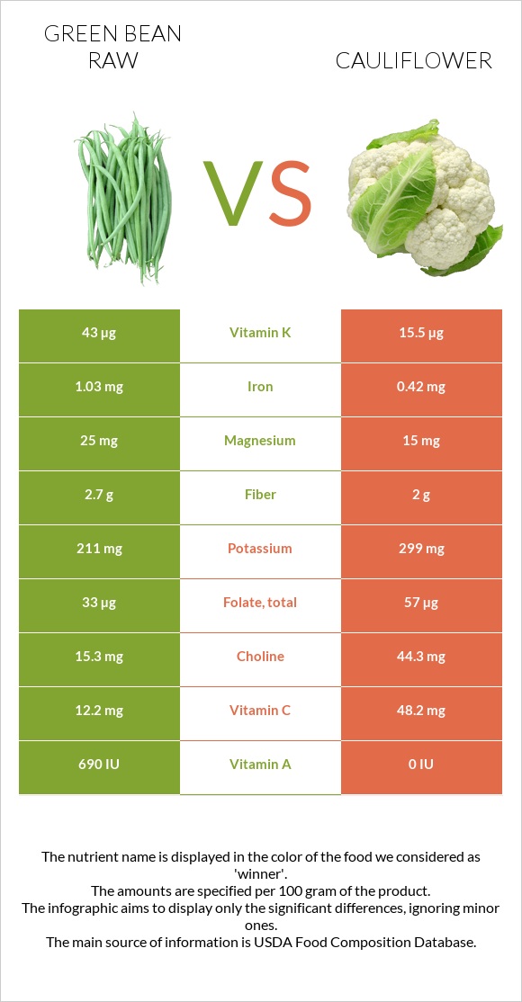 Green bean raw vs Cauliflower infographic
