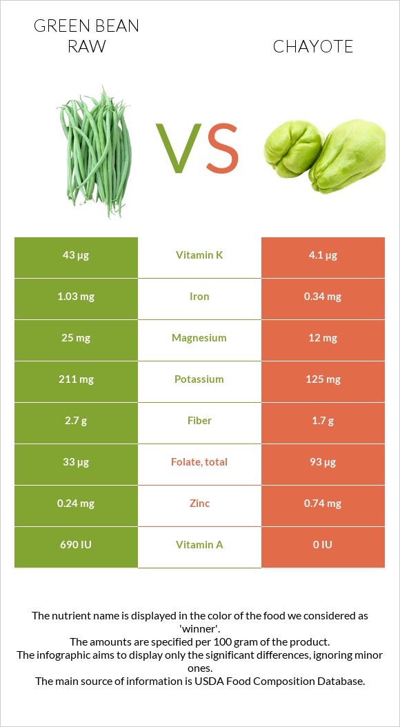 Green bean raw vs Chayote infographic