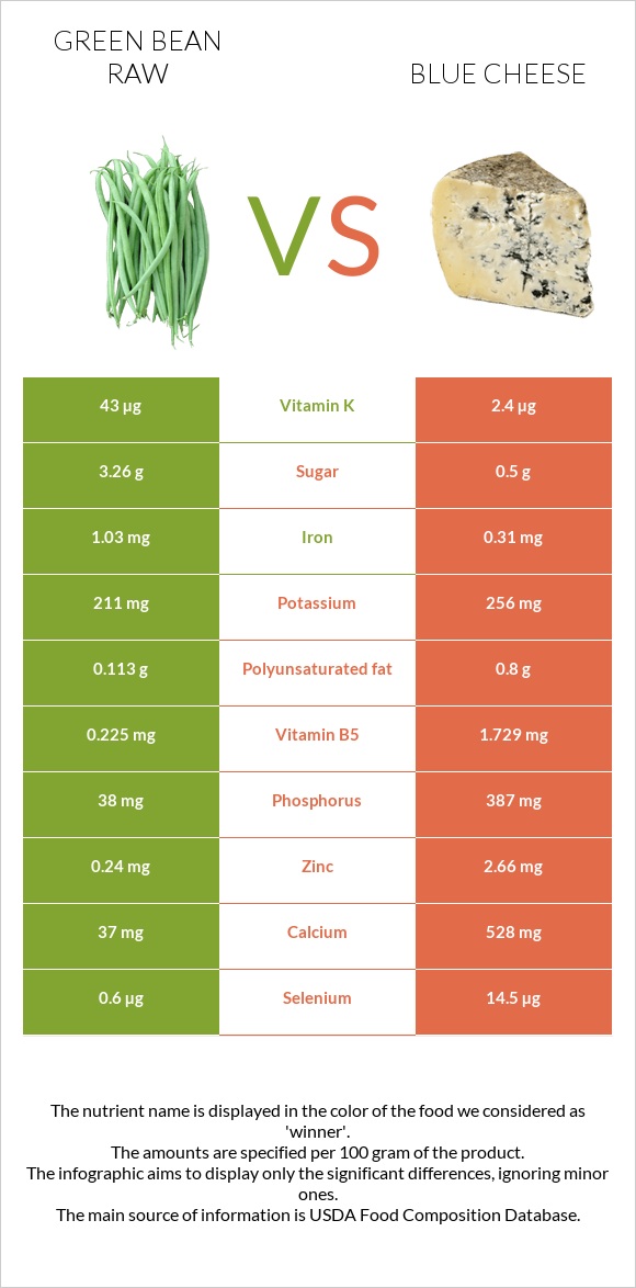 Green bean raw vs Blue cheese infographic