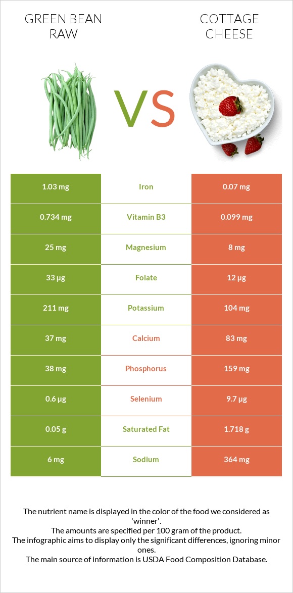 Green bean raw vs Cottage cheese infographic