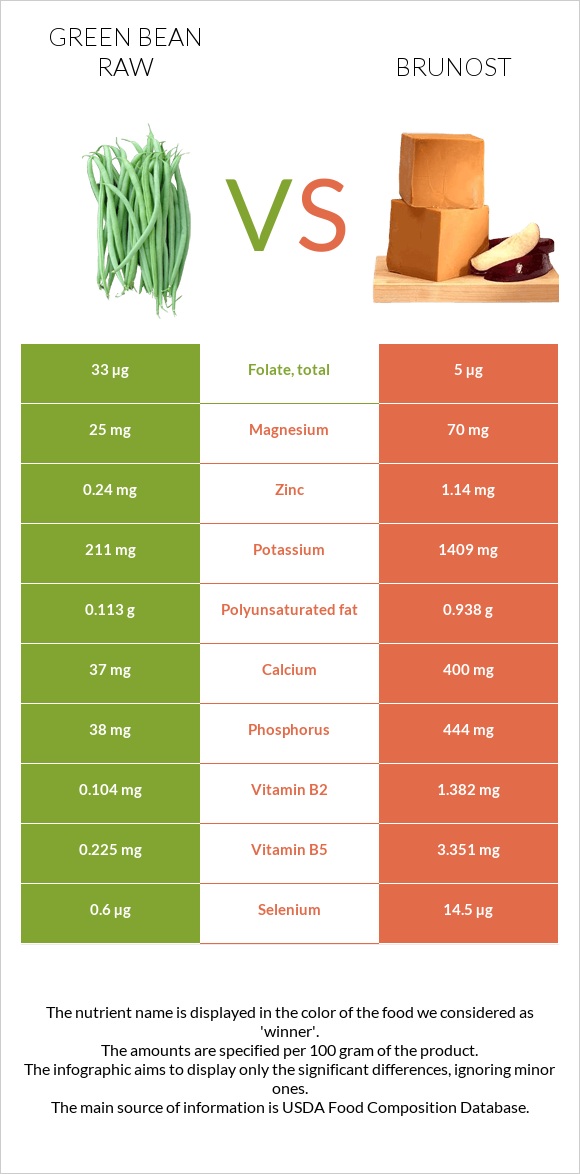 Green bean raw vs Brunost infographic