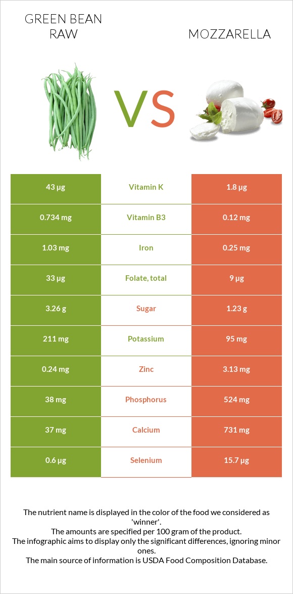 Green bean raw vs Mozzarella infographic