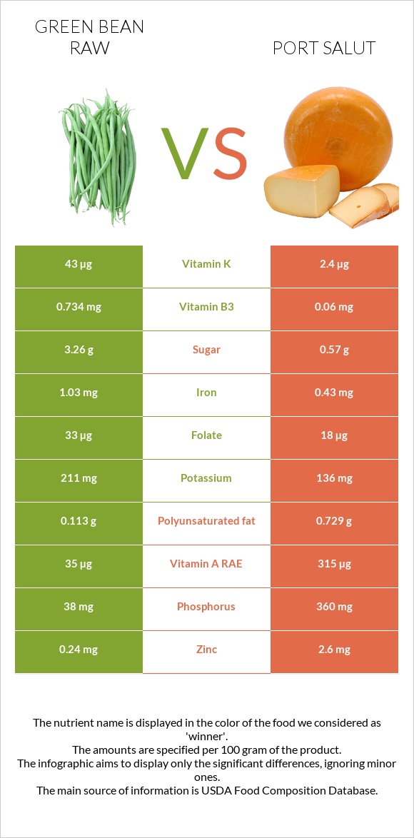 Green bean raw vs Port Salut infographic