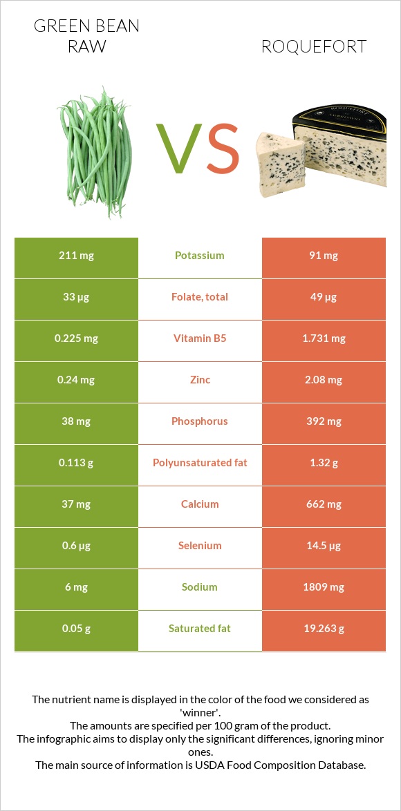 Green bean raw vs Roquefort infographic