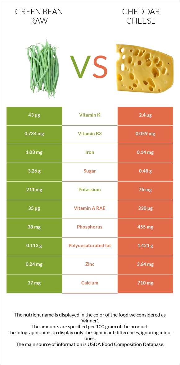 Green bean raw vs Cheddar Cheese infographic