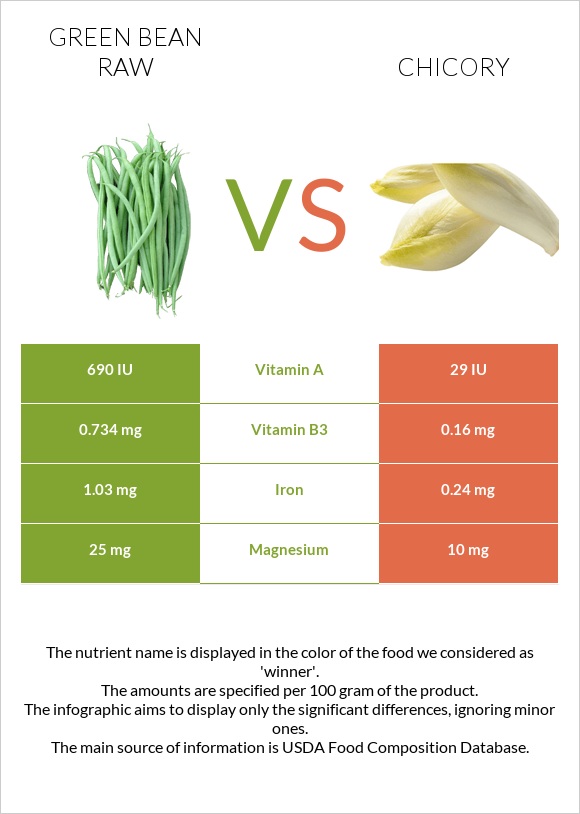 Green bean raw vs Chicory infographic