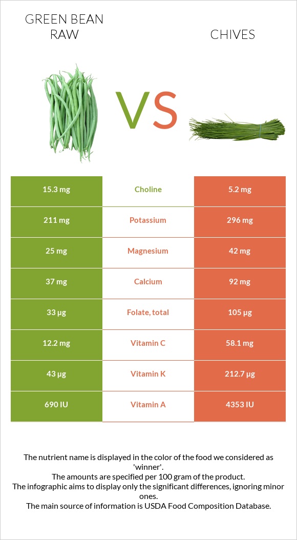 Green bean raw vs Chives infographic