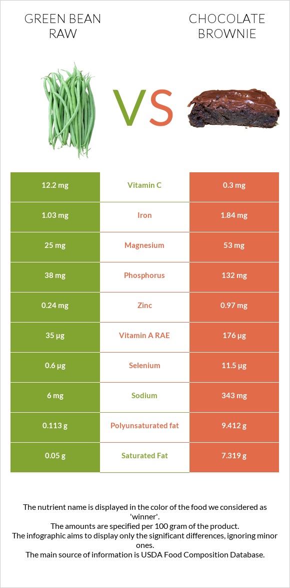 Green bean raw vs Chocolate brownie infographic