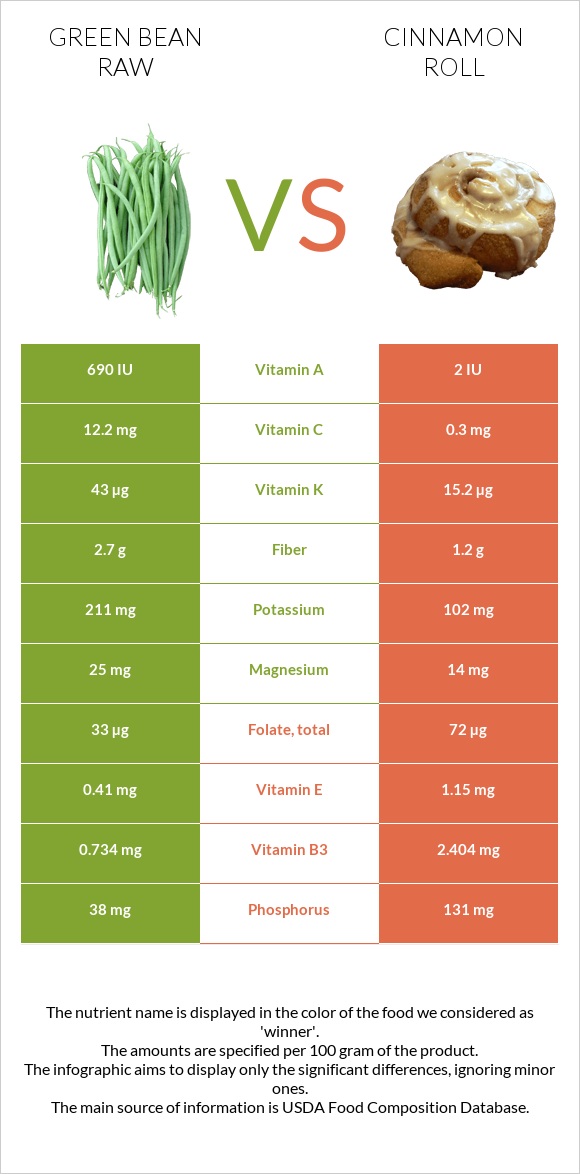 Green bean raw vs Cinnamon roll infographic
