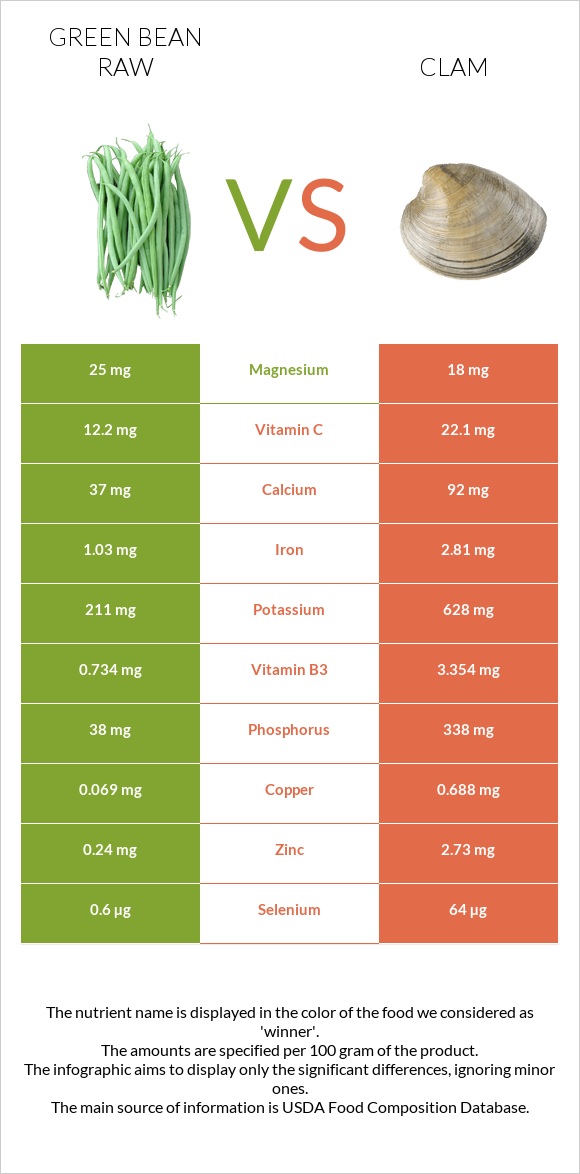 Green bean raw vs Clam infographic