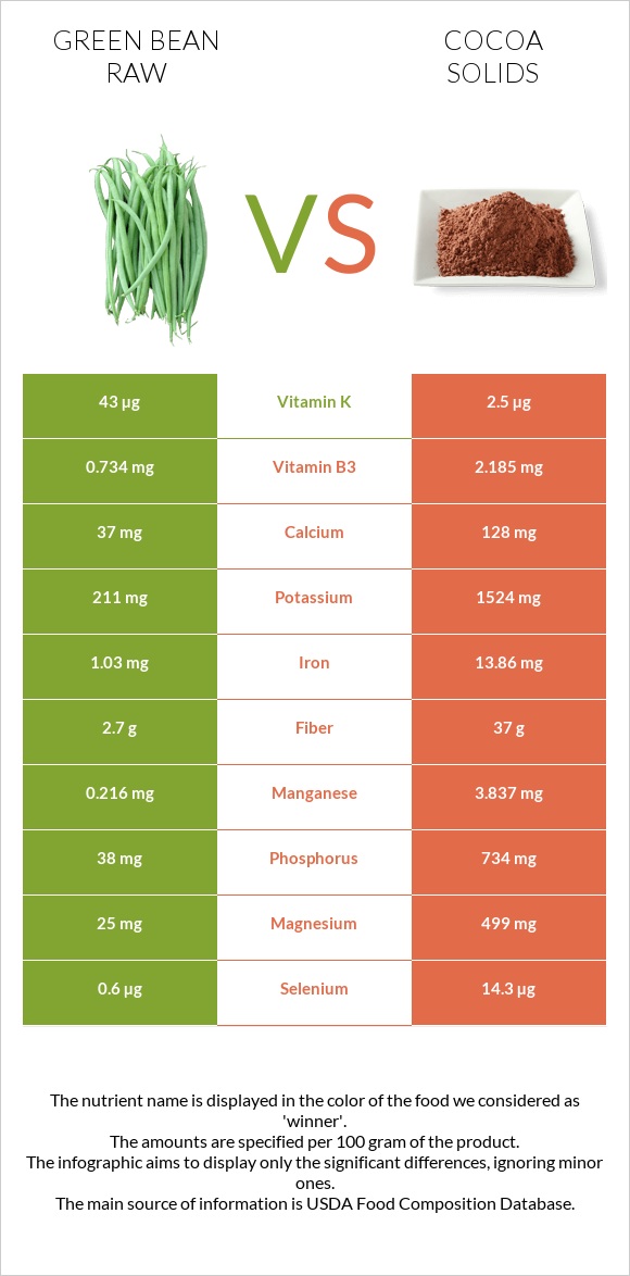 Green bean raw vs Cocoa solids infographic