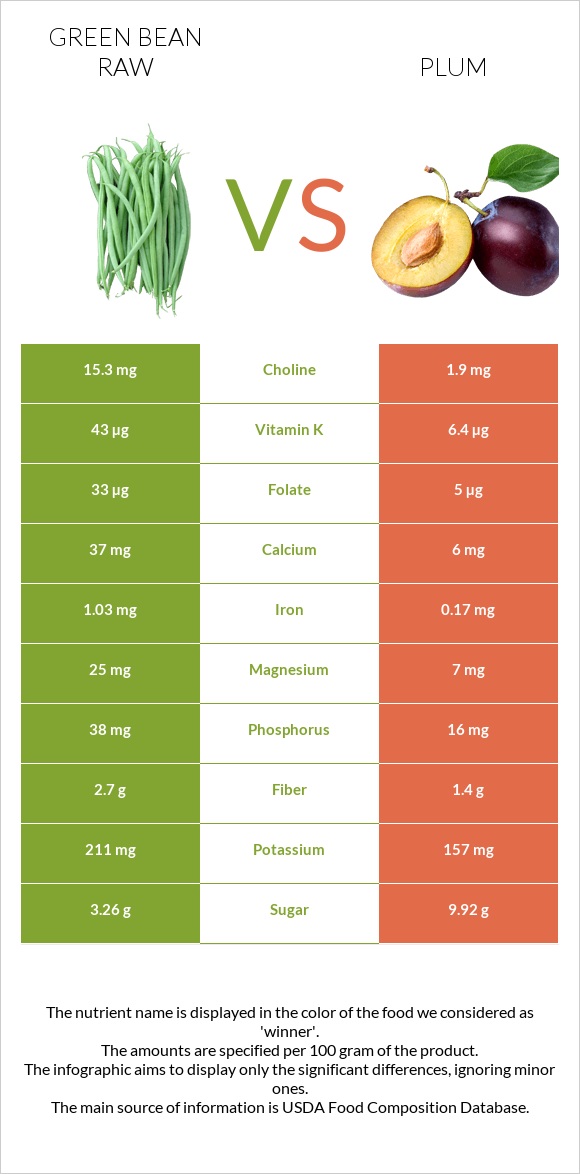 Green bean raw vs Plum infographic