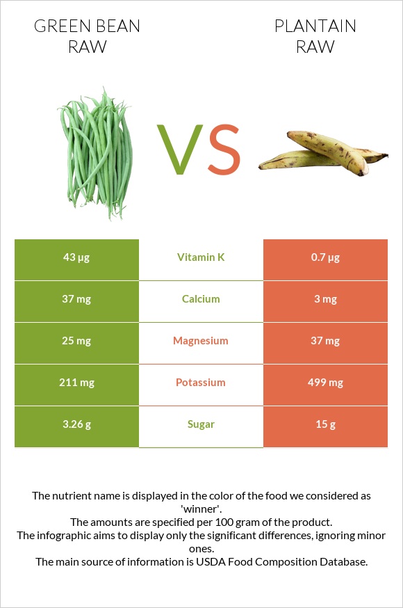 Green bean raw vs Plantain raw infographic