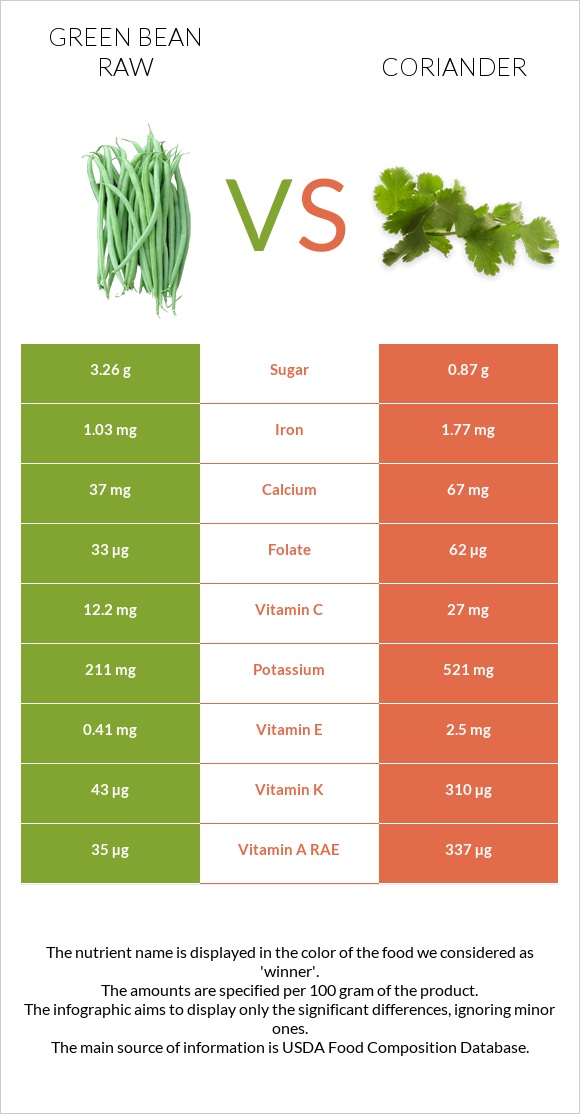 Green bean raw vs Coriander infographic