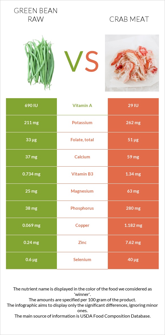 Green bean raw vs Crab meat infographic