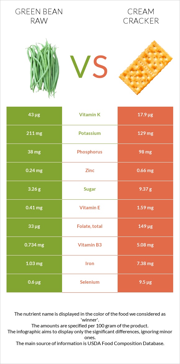 Green bean raw vs Cream cracker infographic