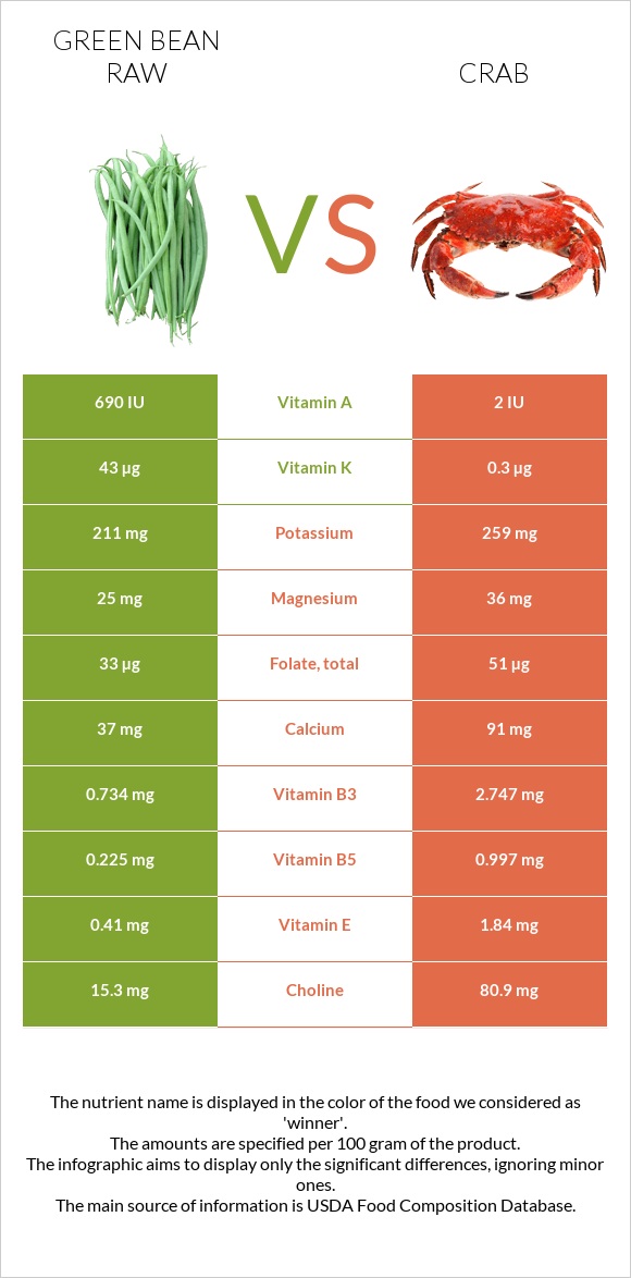 Green bean raw vs Crab infographic