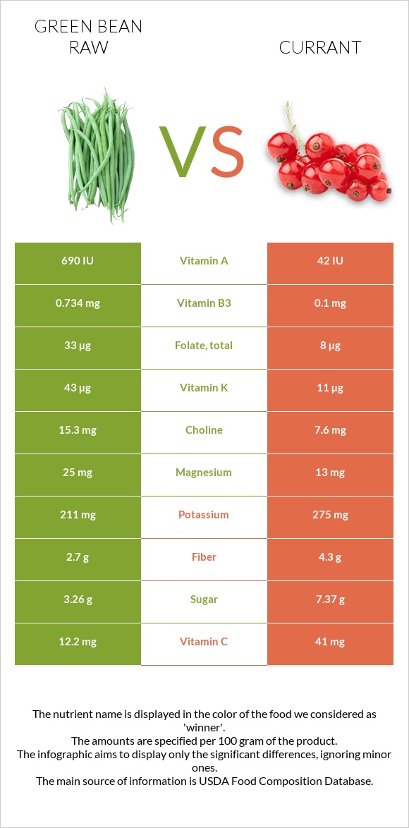 Green bean raw vs Currant infographic