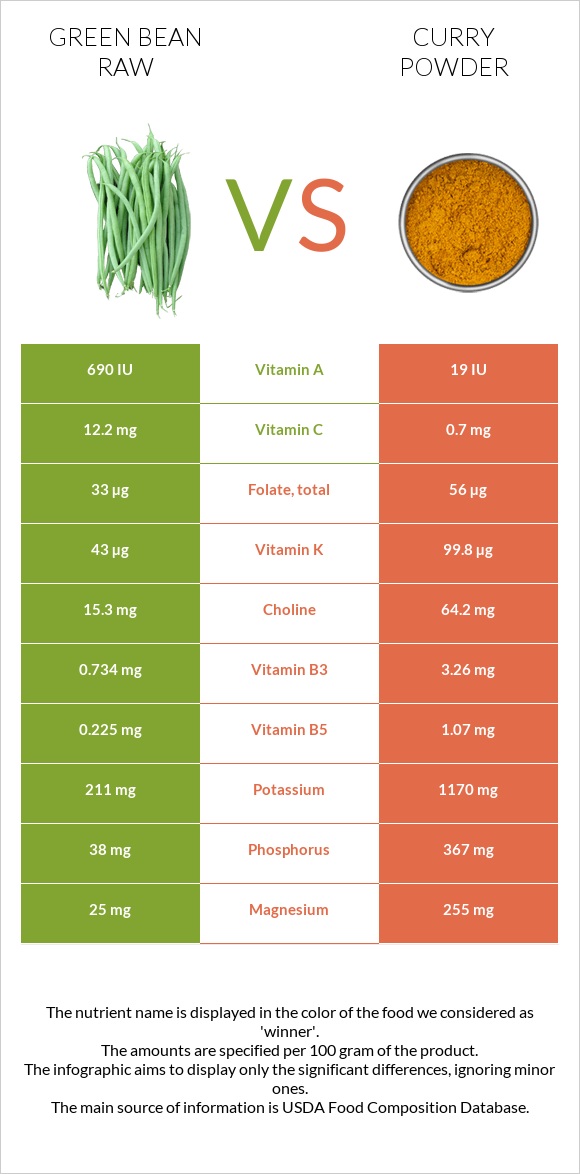 Green bean raw vs Curry powder infographic