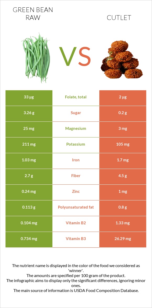 Green bean raw vs Cutlet infographic