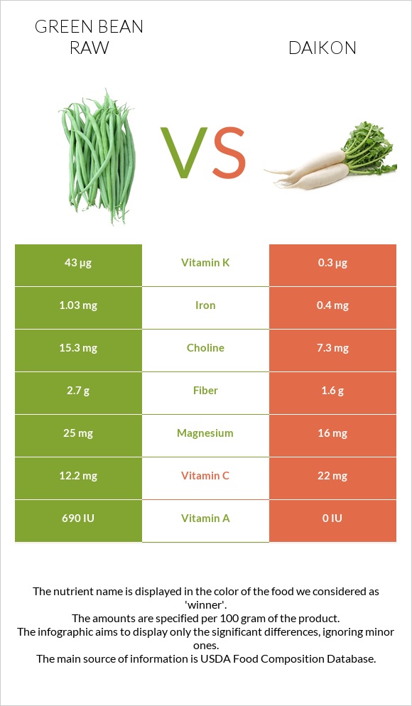 Green bean raw vs Daikon infographic