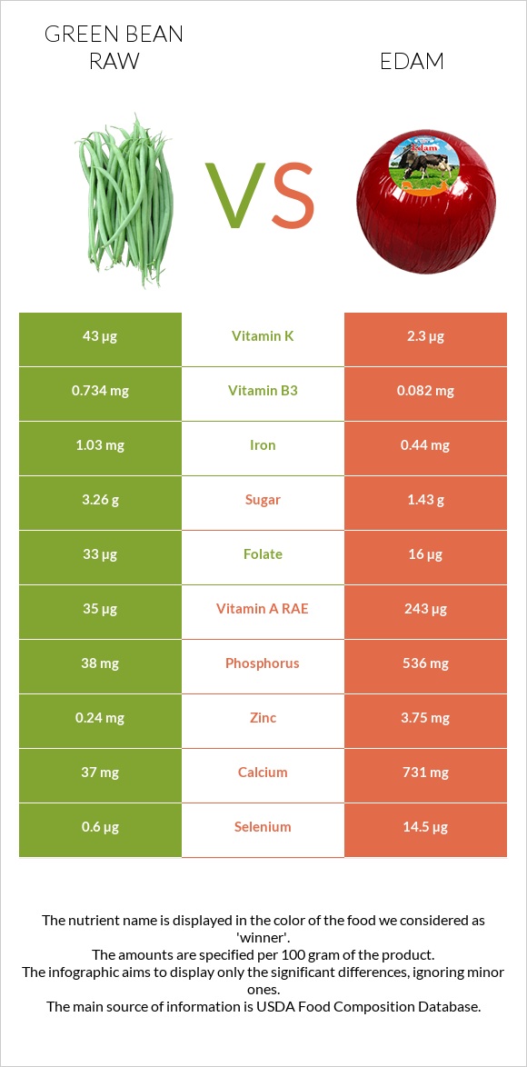 Green bean raw vs Edam infographic