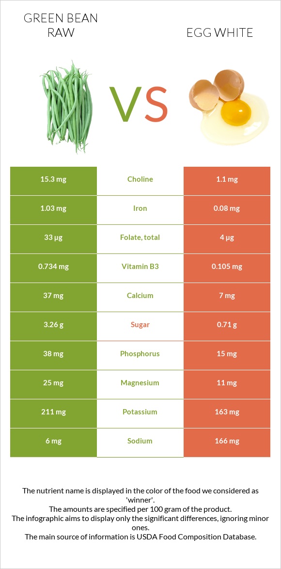 Green bean raw vs Egg white infographic