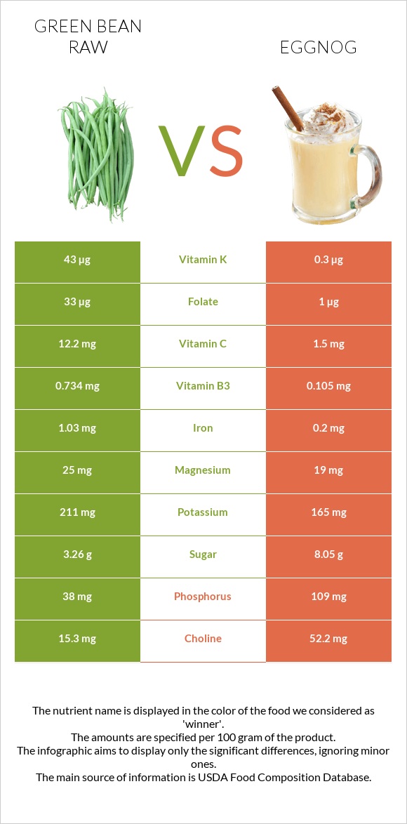 Green bean raw vs Eggnog infographic