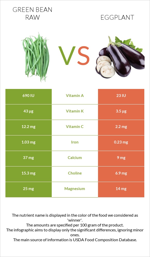 Green bean raw vs Eggplant infographic