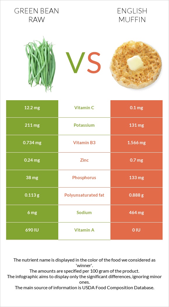 Green bean raw vs English muffin infographic
