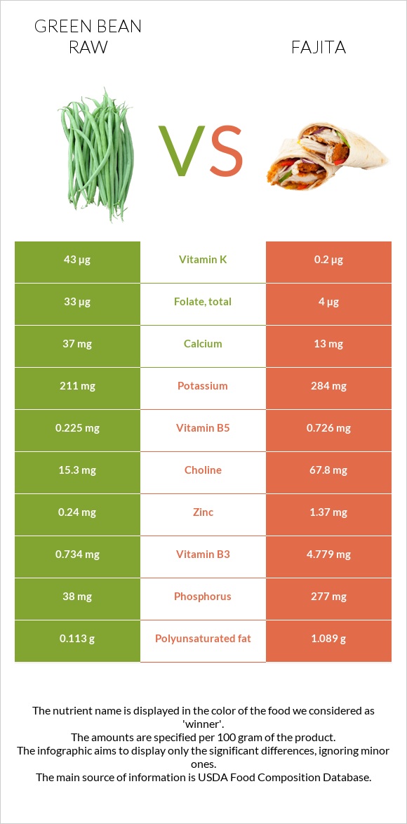 Green bean raw vs Fajita infographic