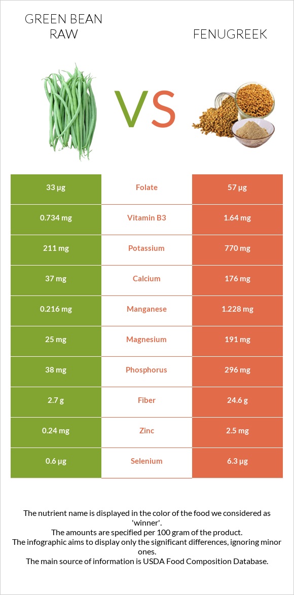 Green bean raw vs Fenugreek infographic