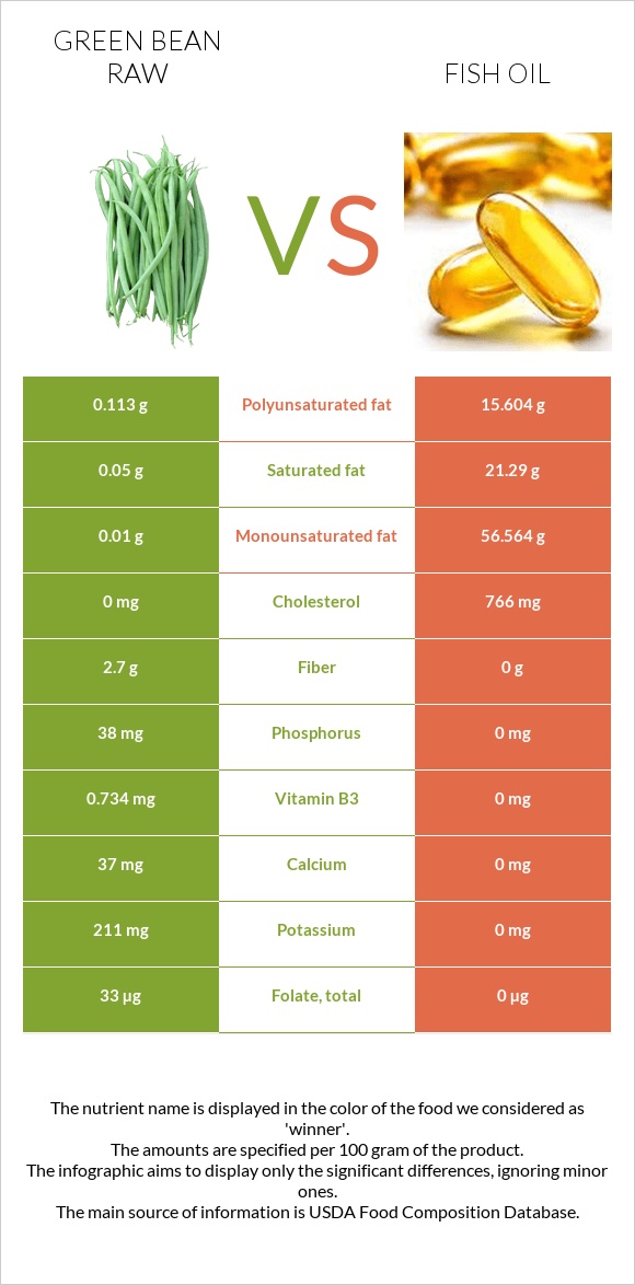 Green bean raw vs Fish oil infographic