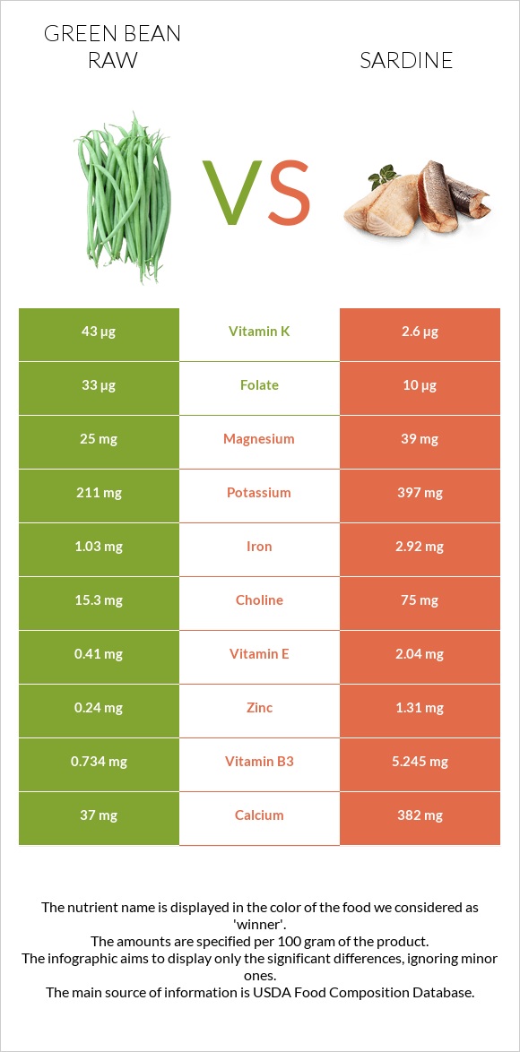 Green bean raw vs Sardine infographic