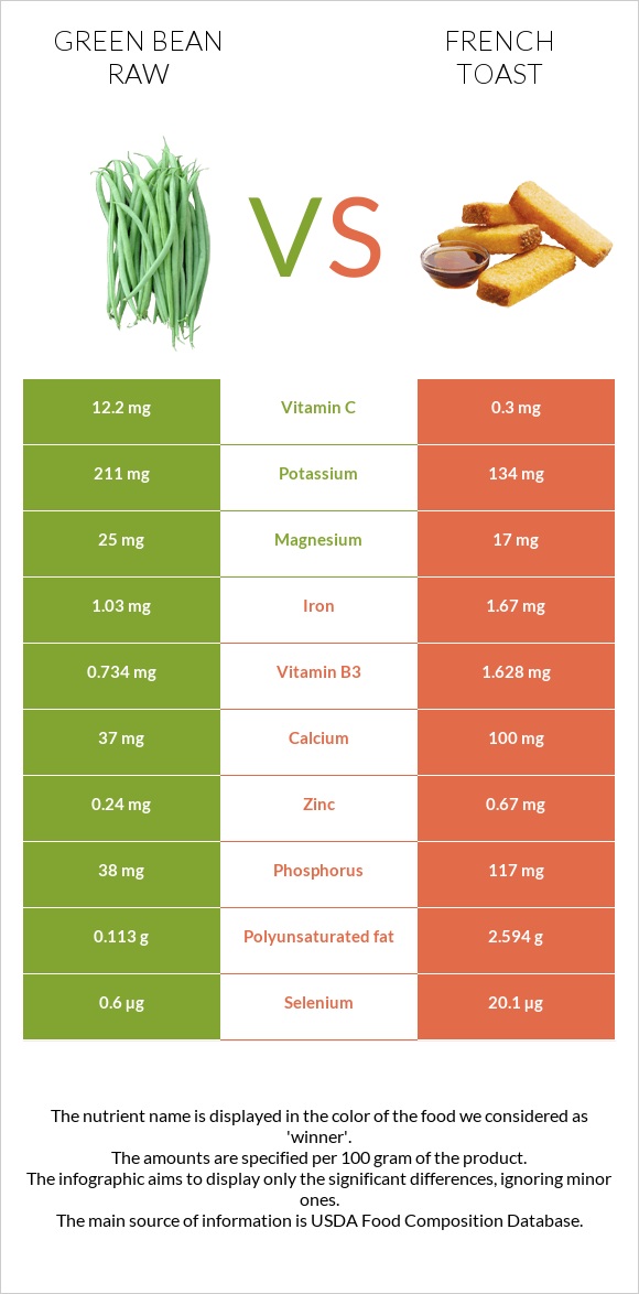 Green bean raw vs French toast infographic
