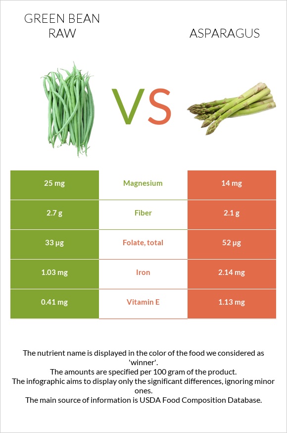 Green bean raw vs Asparagus infographic