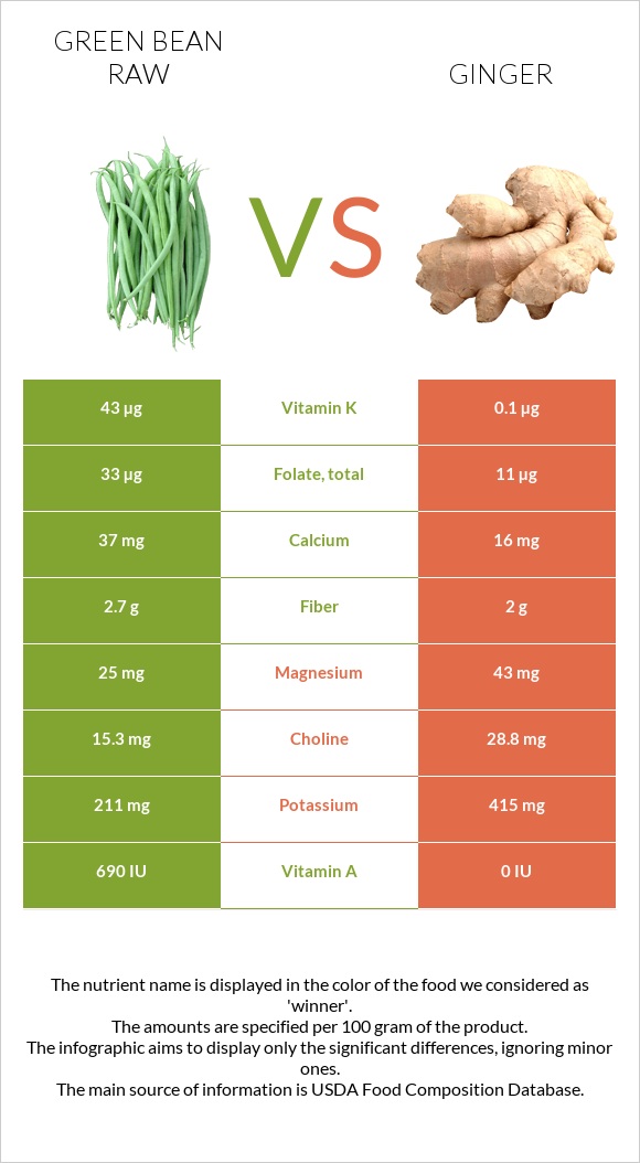Green bean raw vs Ginger infographic