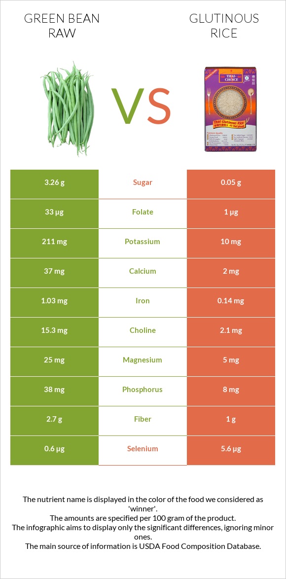 Կանաչ լոբի հում vs Glutinous rice infographic