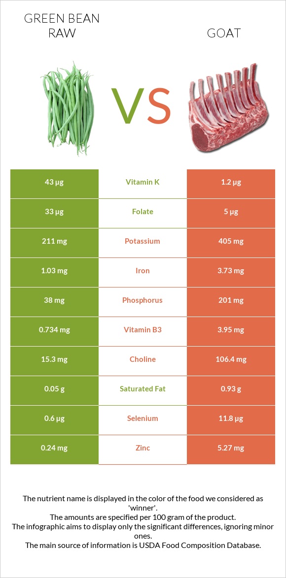Green bean raw vs Goat infographic